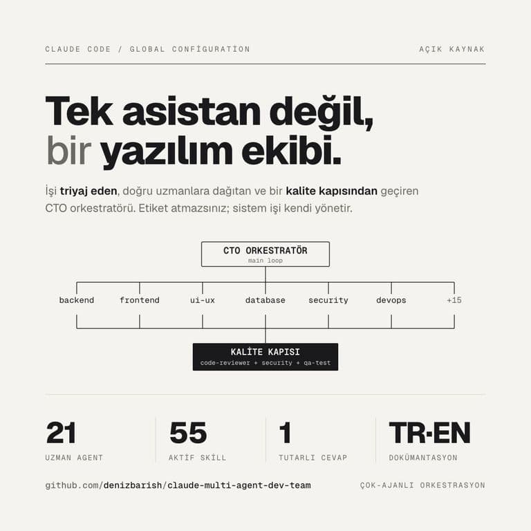 Çoğu kişi Claude Code'u tek bir asistan gibi kullanıyor. Ben farklı bir şey denedim: ona bir CTO gi…